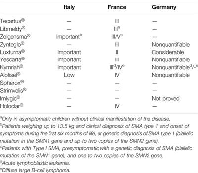 Health Technology Assessment of Advanced Therapy Medicinal Products: Comparison Among 3 European Countries